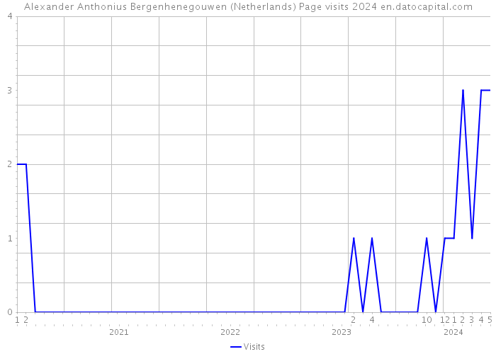 Alexander Anthonius Bergenhenegouwen (Netherlands) Page visits 2024 