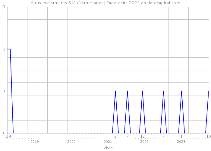 Altus Investments B.V. (Netherlands) Page visits 2024 