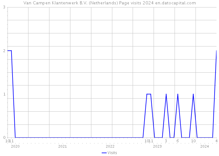 Van Campen Klantenwerk B.V. (Netherlands) Page visits 2024 
