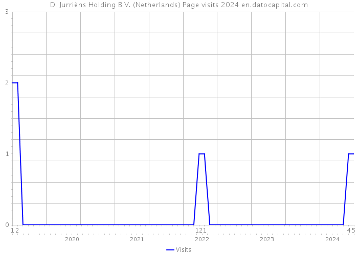 D. Jurriëns Holding B.V. (Netherlands) Page visits 2024 