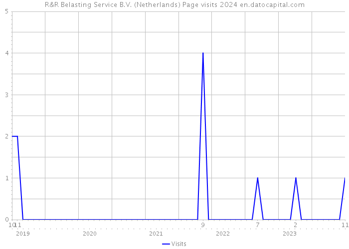 R&R Belasting Service B.V. (Netherlands) Page visits 2024 