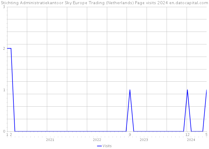 Stichting Administratiekantoor Sky Europe Trading (Netherlands) Page visits 2024 