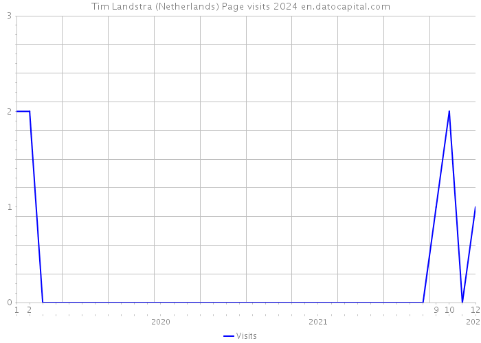 Tim Landstra (Netherlands) Page visits 2024 
