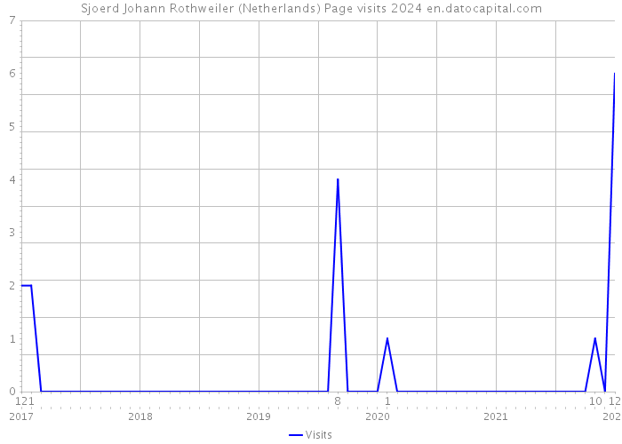Sjoerd Johann Rothweiler (Netherlands) Page visits 2024 