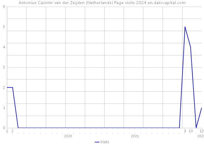 Antonius Casimir van der Zeijden (Netherlands) Page visits 2024 