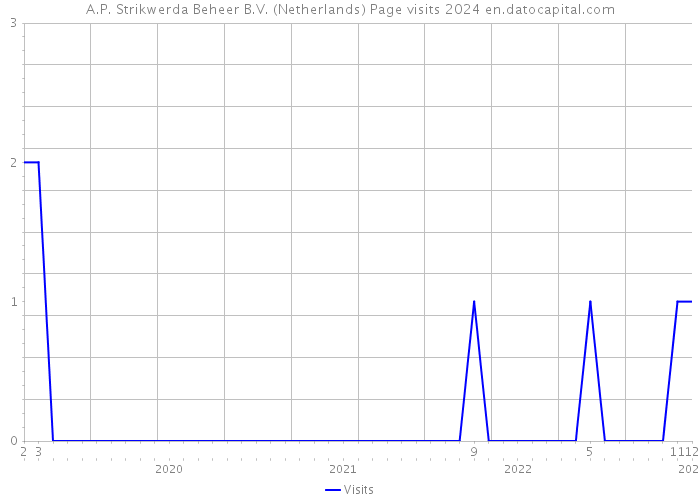 A.P. Strikwerda Beheer B.V. (Netherlands) Page visits 2024 