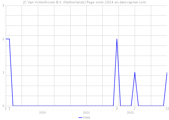 JC Van Vollenhoven B.V. (Netherlands) Page visits 2024 