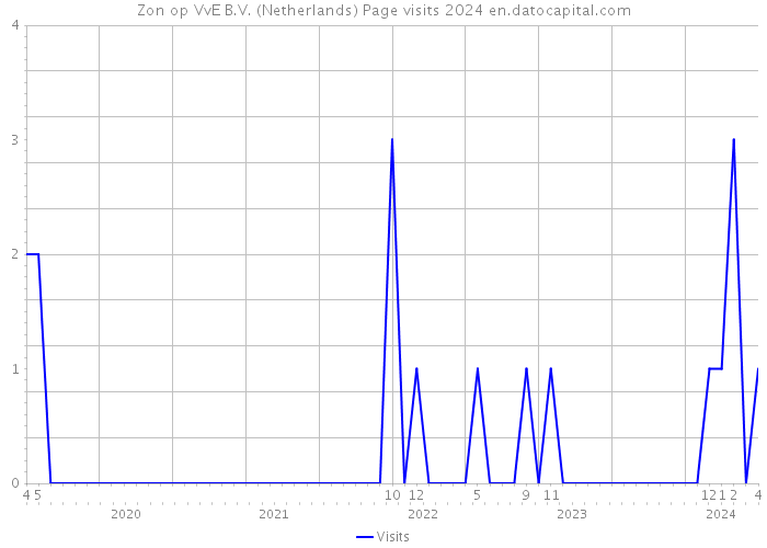 Zon op VvE B.V. (Netherlands) Page visits 2024 