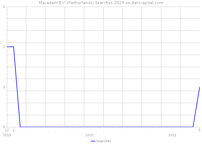 Macadam B.V. (Netherlands) Searches 2024 