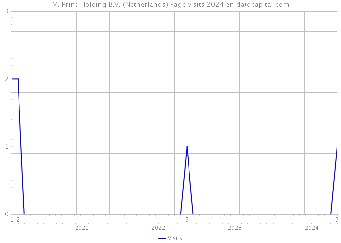 M. Prins Holding B.V. (Netherlands) Page visits 2024 