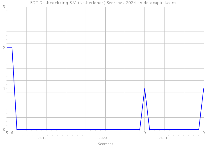 BDT Dakbedekking B.V. (Netherlands) Searches 2024 