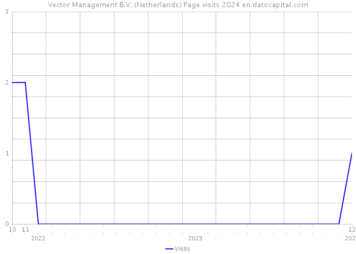 Vector Management B.V. (Netherlands) Page visits 2024 