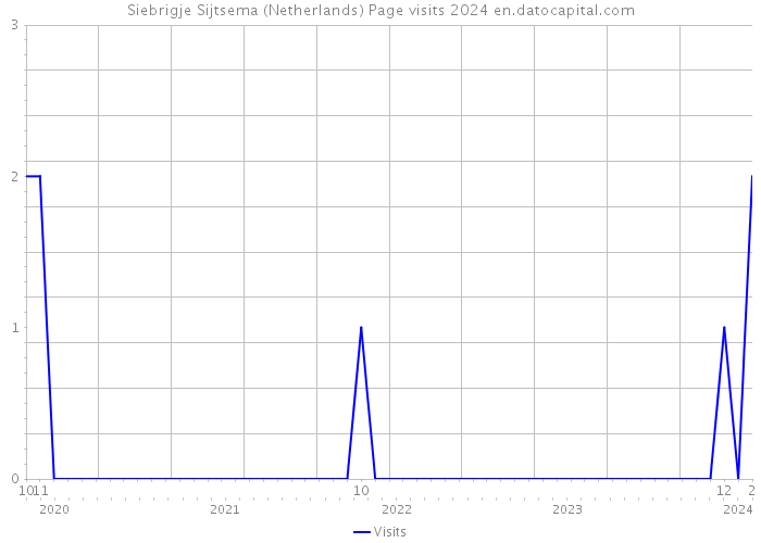 Siebrigje Sijtsema (Netherlands) Page visits 2024 