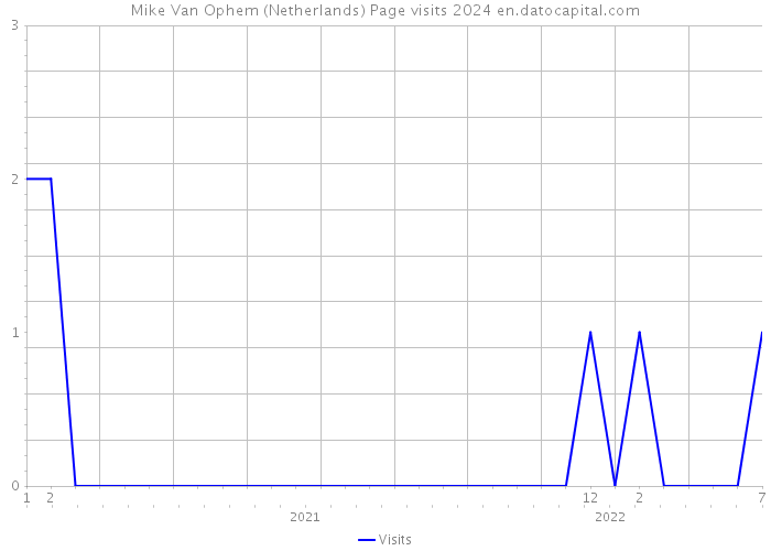 Mike Van Ophem (Netherlands) Page visits 2024 