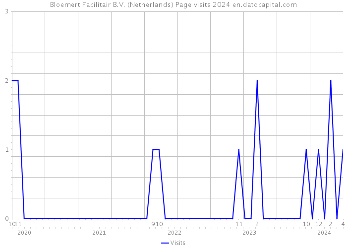 Bloemert Facilitair B.V. (Netherlands) Page visits 2024 