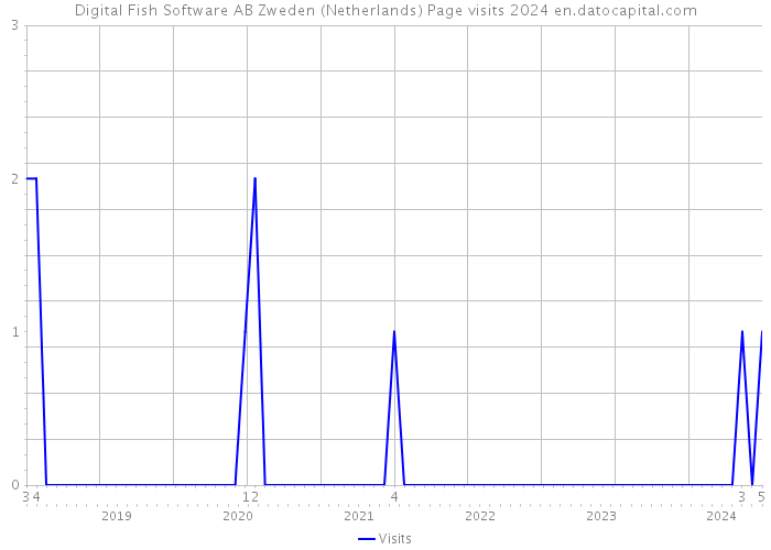 Digital Fish Software AB Zweden (Netherlands) Page visits 2024 