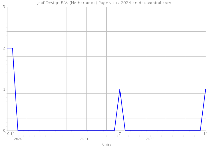 Jaaf Design B.V. (Netherlands) Page visits 2024 