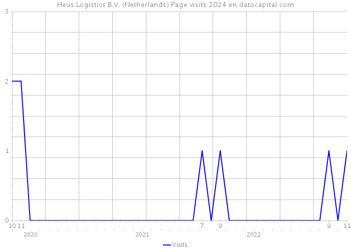 Heus Logistics B.V. (Netherlands) Page visits 2024 