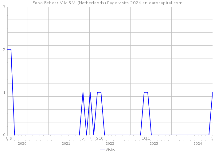 Fapo Beheer VIIc B.V. (Netherlands) Page visits 2024 