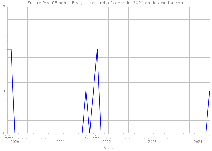 Future Proof Finance B.V. (Netherlands) Page visits 2024 
