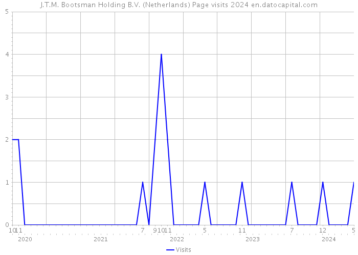 J.T.M. Bootsman Holding B.V. (Netherlands) Page visits 2024 