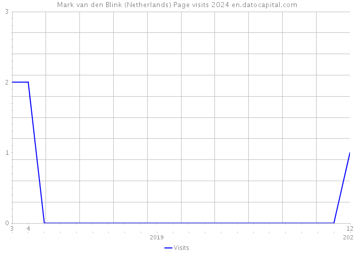 Mark van den Blink (Netherlands) Page visits 2024 