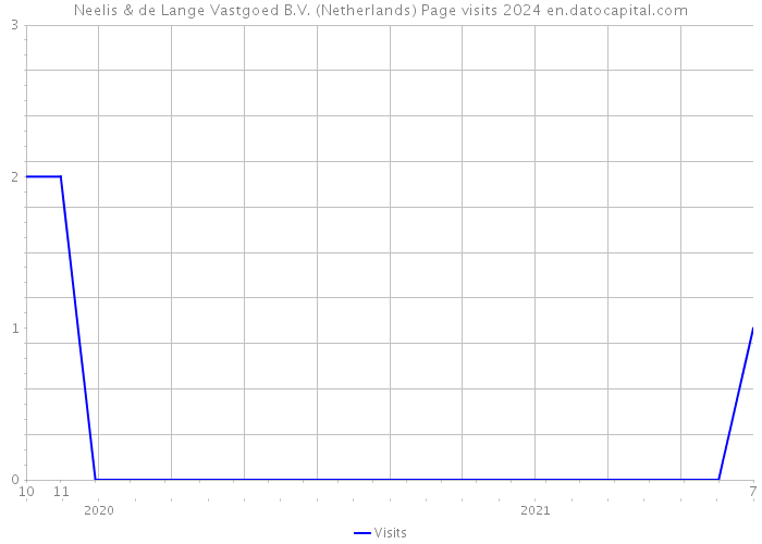 Neelis & de Lange Vastgoed B.V. (Netherlands) Page visits 2024 