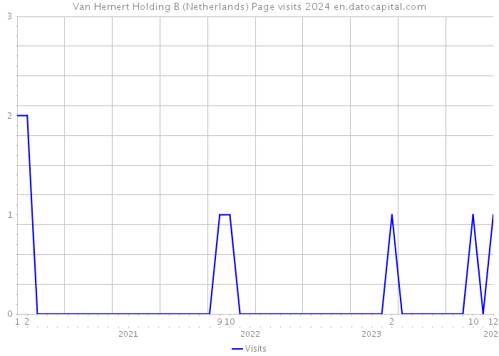 Van Hemert Holding B (Netherlands) Page visits 2024 