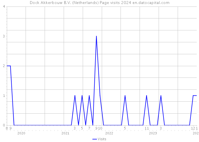 Dock Akkerbouw B.V. (Netherlands) Page visits 2024 