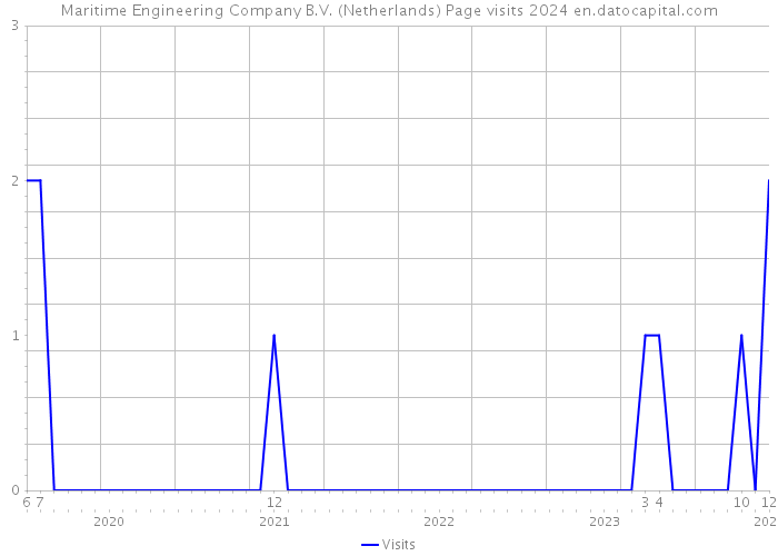 Maritime Engineering Company B.V. (Netherlands) Page visits 2024 