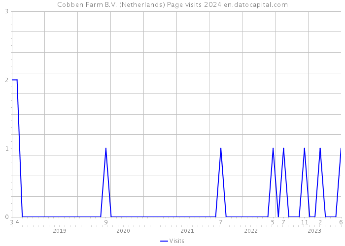 Cobben Farm B.V. (Netherlands) Page visits 2024 
