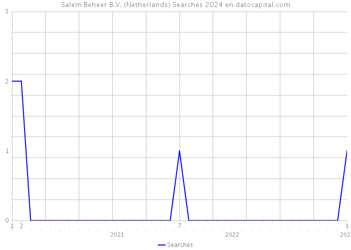 Salem Beheer B.V. (Netherlands) Searches 2024 