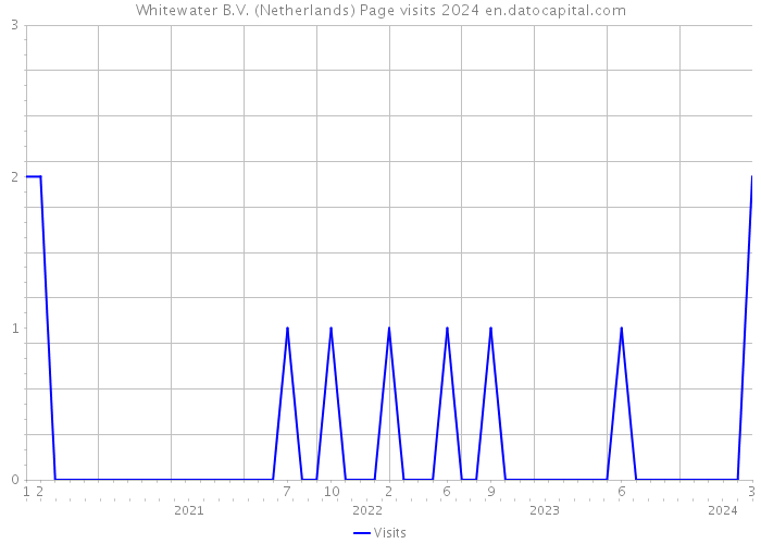 Whitewater B.V. (Netherlands) Page visits 2024 