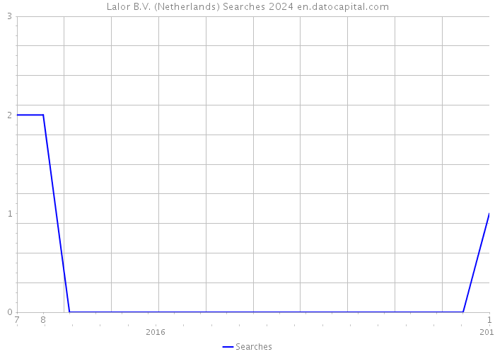 Lalor B.V. (Netherlands) Searches 2024 