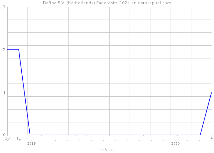 Define B.V. (Netherlands) Page visits 2024 