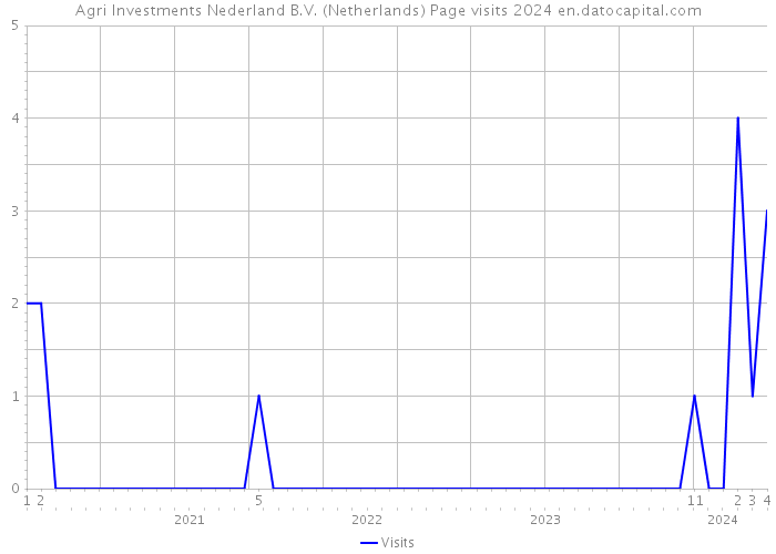 Agri Investments Nederland B.V. (Netherlands) Page visits 2024 