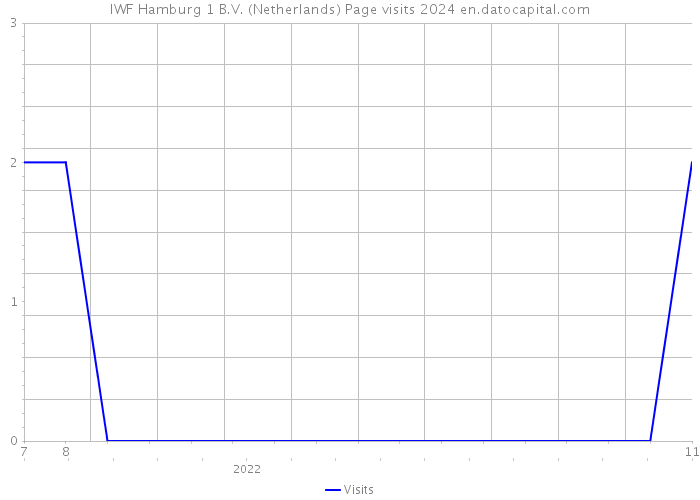IWF Hamburg 1 B.V. (Netherlands) Page visits 2024 