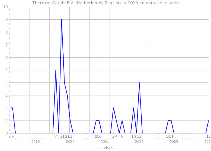 Thermen Gouda B.V. (Netherlands) Page visits 2024 