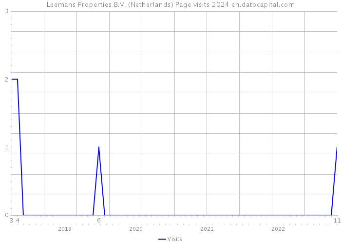 Leemans Properties B.V. (Netherlands) Page visits 2024 