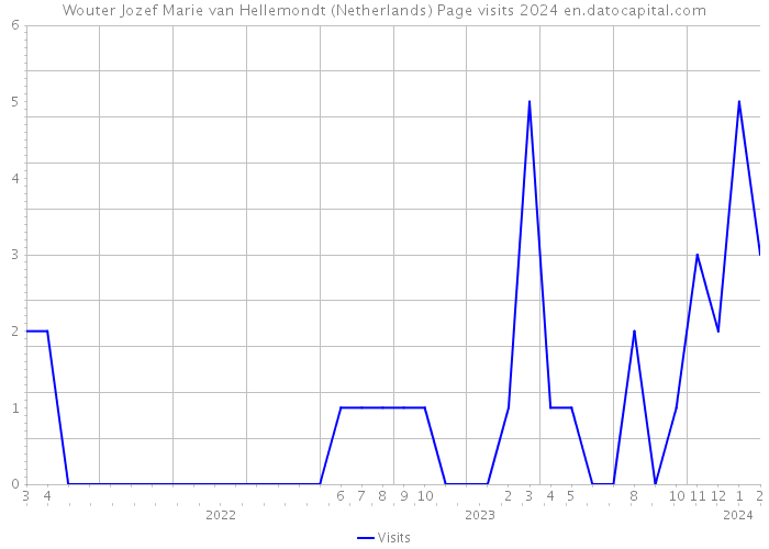 Wouter Jozef Marie van Hellemondt (Netherlands) Page visits 2024 