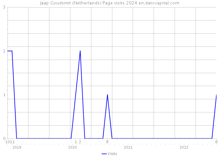 Jaap Goudsmit (Netherlands) Page visits 2024 