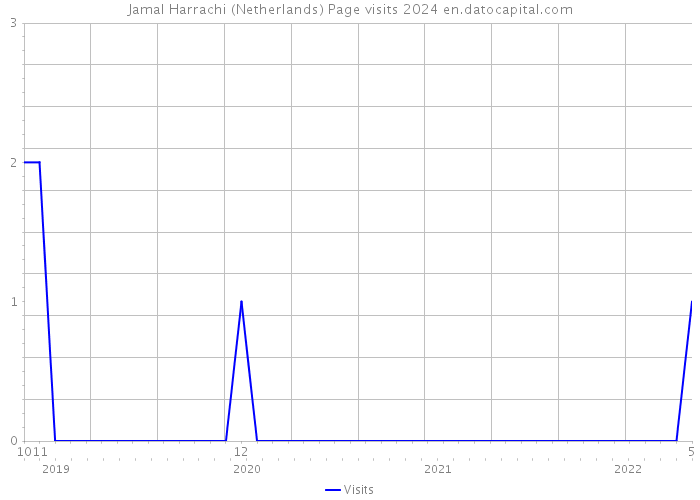 Jamal Harrachi (Netherlands) Page visits 2024 