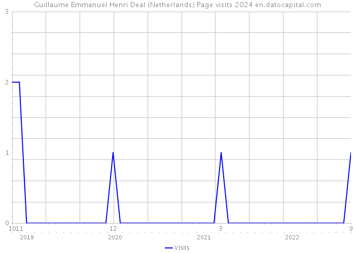 Guillaume Emmanuel Henri Deal (Netherlands) Page visits 2024 