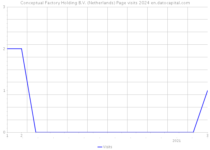 Conceptual Factory Holding B.V. (Netherlands) Page visits 2024 