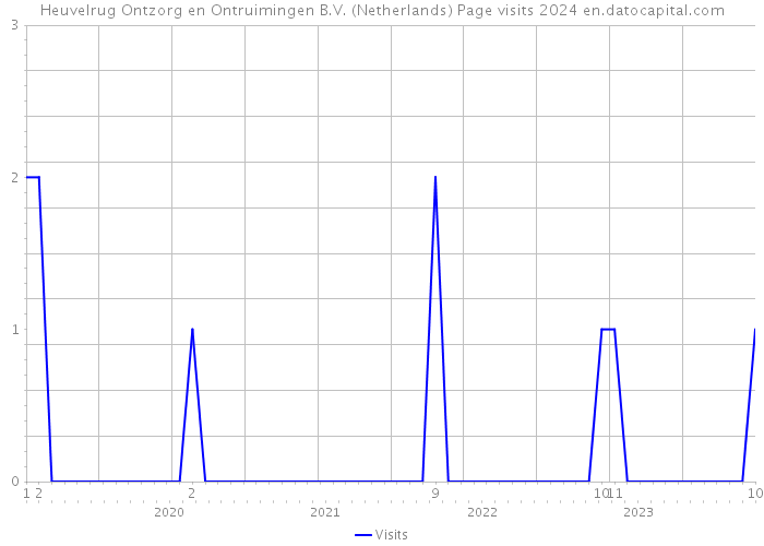 Heuvelrug Ontzorg en Ontruimingen B.V. (Netherlands) Page visits 2024 