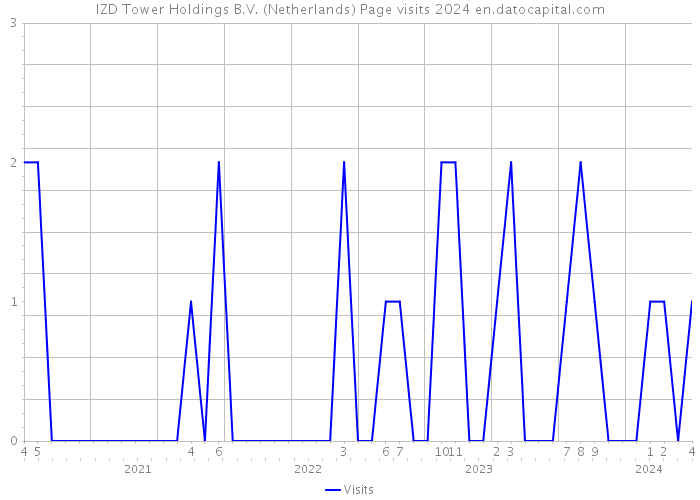 IZD Tower Holdings B.V. (Netherlands) Page visits 2024 