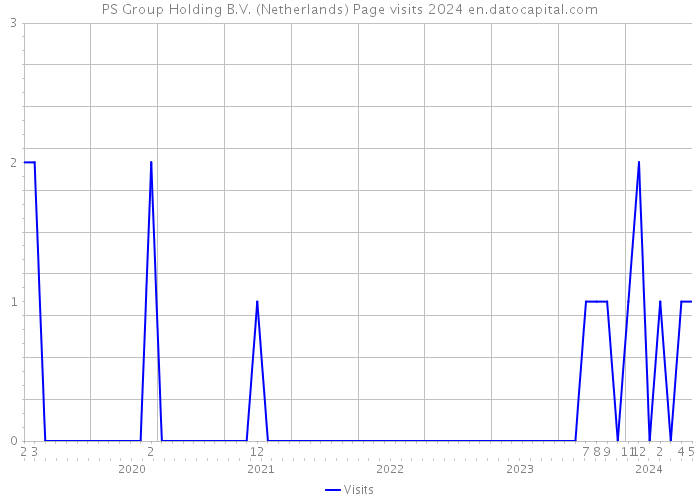 PS Group Holding B.V. (Netherlands) Page visits 2024 