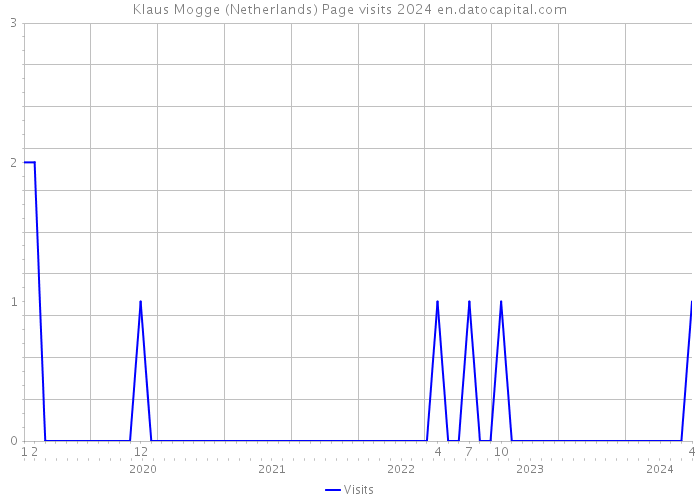 Klaus Mogge (Netherlands) Page visits 2024 