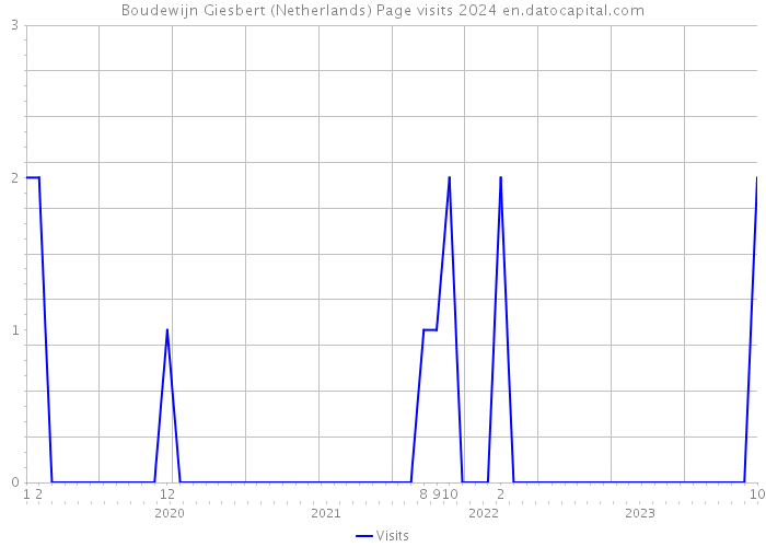Boudewijn Giesbert (Netherlands) Page visits 2024 
