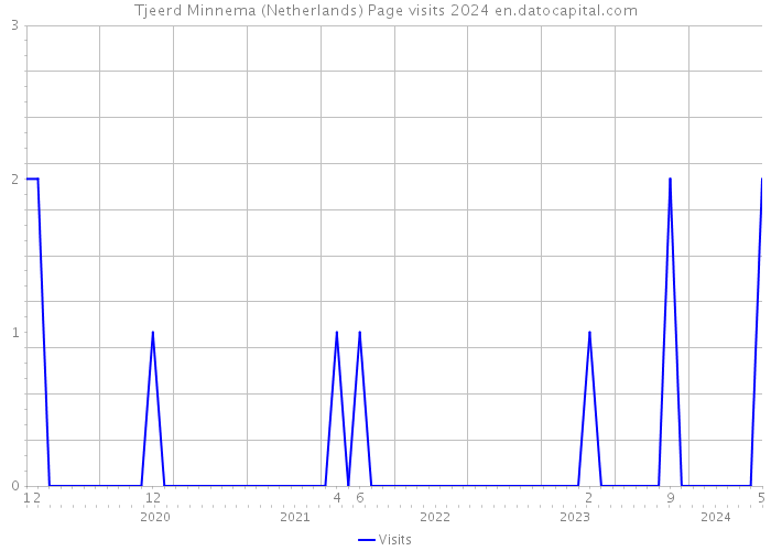 Tjeerd Minnema (Netherlands) Page visits 2024 